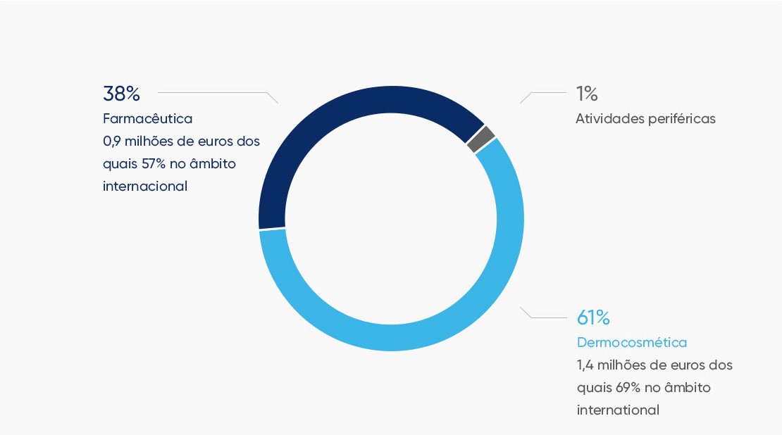 Distribuição do rendimento por setor