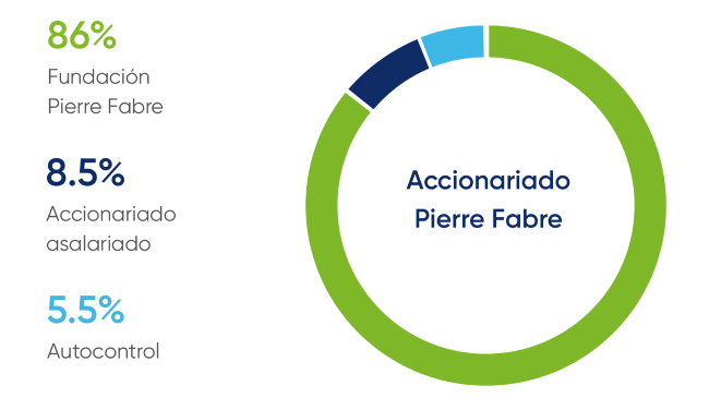 graph de lactionnariat_ES_2