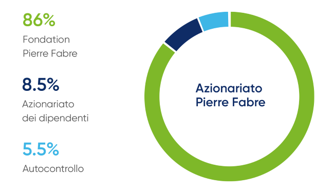 azionariato