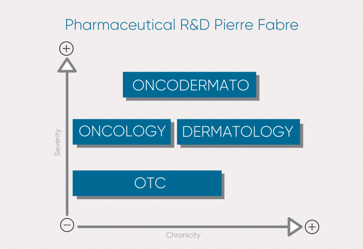 Pharmaceutical R&D expertises